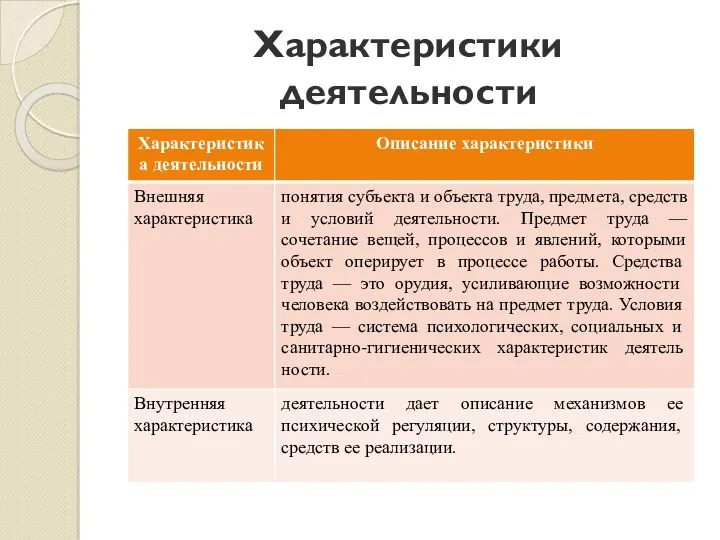 Характеристики деятельности