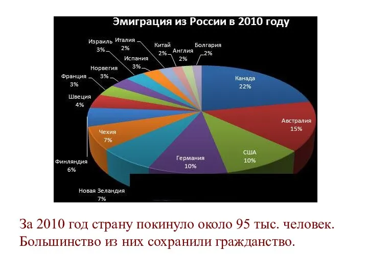 За 2010 год страну покинуло около 95 тыс. человек. Большинство из них сохранили гражданство.