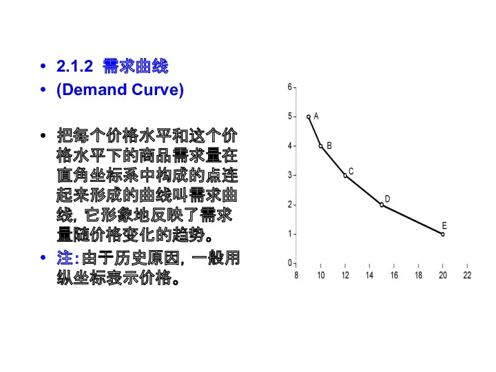 2.1.2 需求曲线 (Demand Curve) 把每个价格水平和这个价格水平下的商品需求量在直角坐标系中构成的点连起来形成的曲线叫需求曲线，它形象地反映了需求量随价格变化的趋势。 注：由于历史原因，一般用纵坐标表示价格。