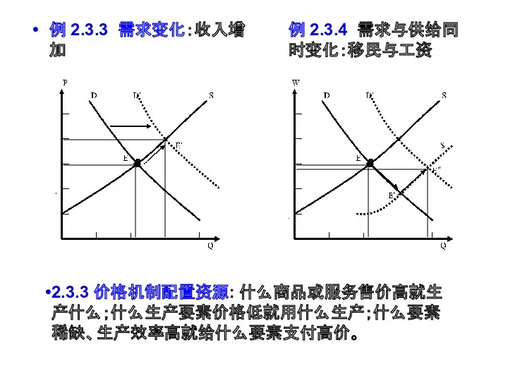 例 2.3.3 需求变化：收入增加 例 2.3.4 需求与供给同时变化：移民与工资 2.3.3 价格机制配置资源: 什么商品或服务售价高就生产什么；什么生产要素价格低就用什么生产；什么要素稀缺、生产效率高就给什么要素支付高价。