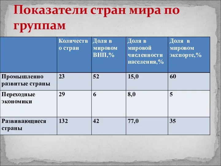 Показатели стран мира по группам