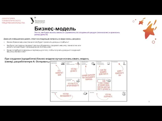 Бизнес-модель Это то, как будет использоваться (применяться) созданный продукт (технология)