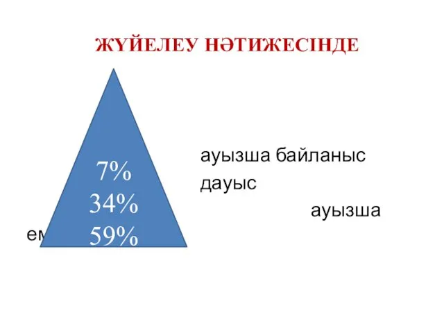 ЖҮЙЕЛЕУ НӘТИЖЕСІНДЕ ауызша байланыс дауыс ауызша емес байланыс 7% 34% 59%