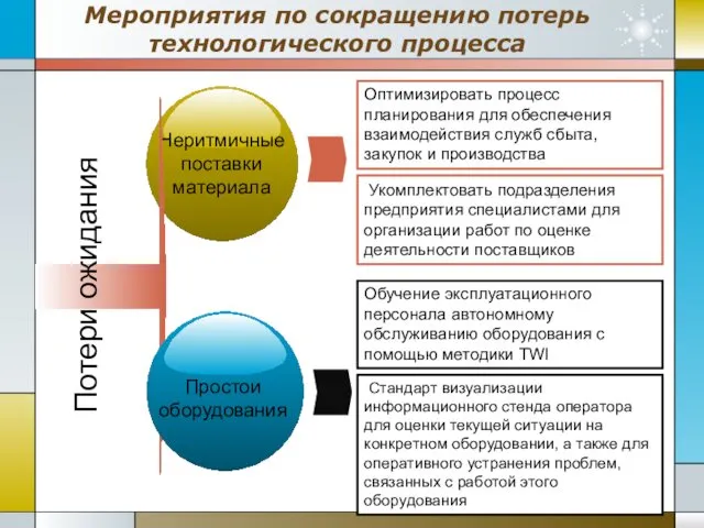 Мероприятия по сокращению потерь технологического процесса Потери ожидания Оптимизировать процесс