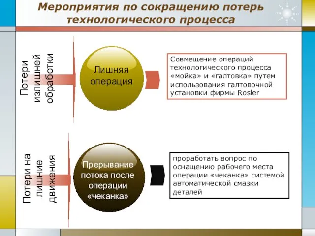 Мероприятия по сокращению потерь технологического процесса Потери излишней обработки Совмещение