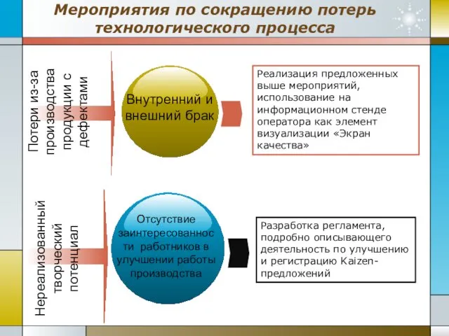 Мероприятия по сокращению потерь технологического процесса Реализация предложенных выше мероприятий,