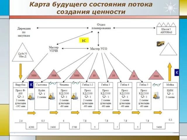 Карта будущего состояния потока создания ценности