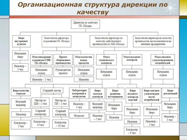 Организационная структура дирекции по качеству
