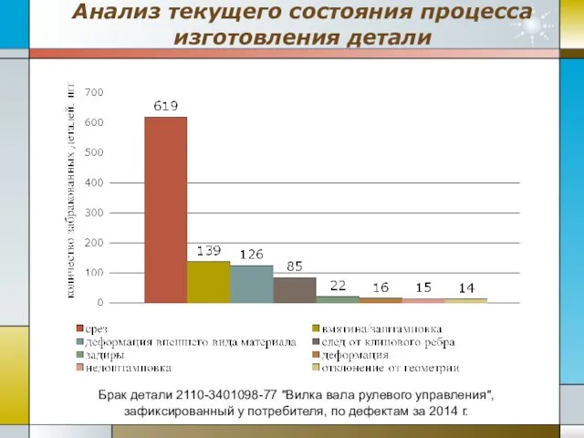 Анализ текущего состояния процесса изготовления детали Брак детали 2110-3401098-77 "Вилка