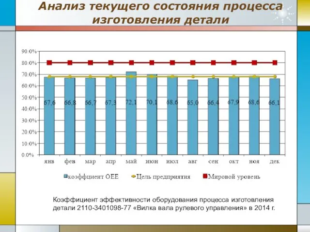 Анализ текущего состояния процесса изготовления детали Коэффициент эффективности оборудования процесса