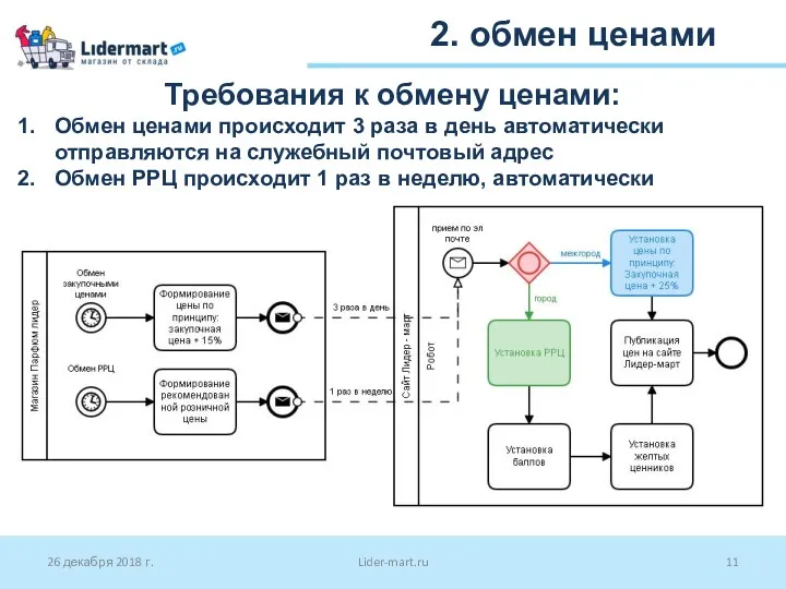 26 декабря 2018 г. Lider-mart.ru 2. обмен ценами Требования к