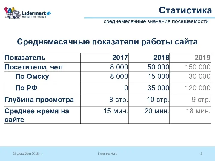 26 декабря 2018 г. Lider-mart.ru Статистика среднемесячные значения посещаемости Среднемесячные показатели работы сайта