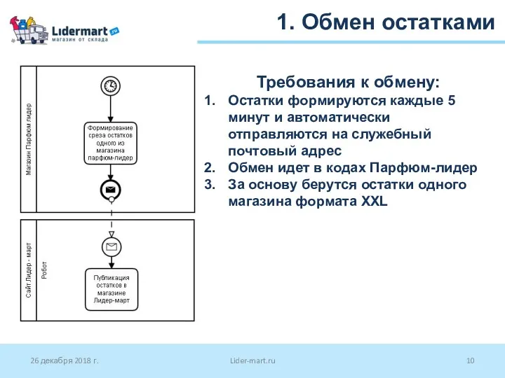 26 декабря 2018 г. Lider-mart.ru 1. Обмен остатками Требования к