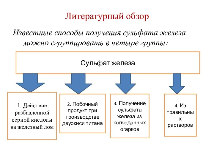 Литературный обзор Известные способы получения сульфата железа можно сгруппировать в