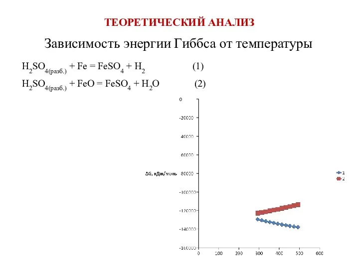 ТЕОРЕТИЧЕСКИЙ АНАЛИЗ Зависимость энергии Гиббса от температуры H2SO4(разб.) + Fe