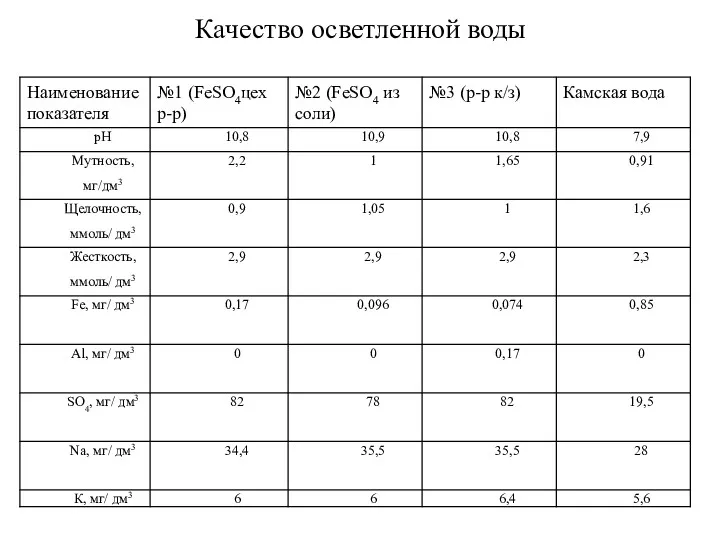 Качество осветленной воды