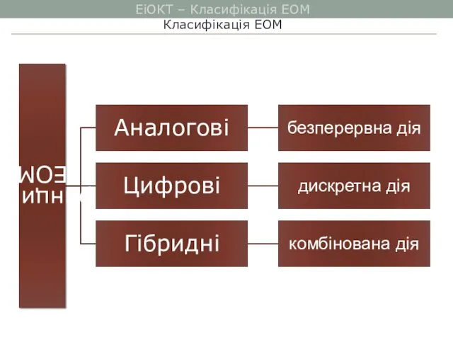 ЕіОКТ – Класифікація ЕОМ Класифікація ЕОМ