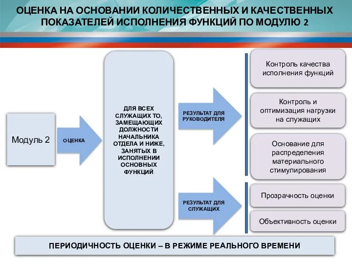 ОЦЕНКА НА ОСНОВАНИИ КОЛИЧЕСТВЕННЫХ И КАЧЕСТВЕННЫХ ПОКАЗАТЕЛЕЙ ИСПОЛНЕНИЯ ФУНКЦИЙ ПО