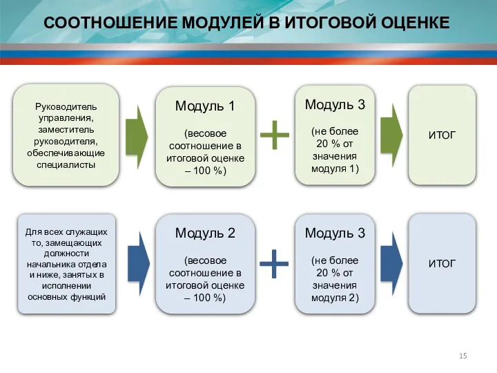 СООТНОШЕНИЕ МОДУЛЕЙ В ИТОГОВОЙ ОЦЕНКЕ Модуль 1 (весовое соотношение в