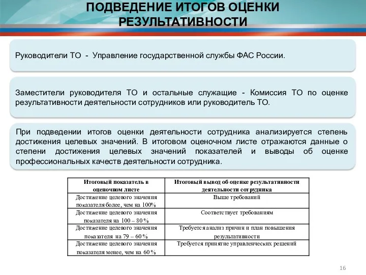 ПОДВЕДЕНИЕ ИТОГОВ ОЦЕНКИ РЕЗУЛЬТАТИВНОСТИ Руководители ТО - Управление государственной службы