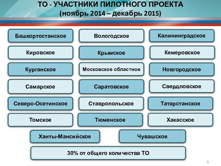 ТО - УЧАСТНИКИ ПИЛОТНОГО ПРОЕКТА (ноябрь 2014 – декабрь 2015)