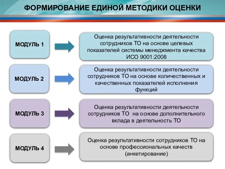 ФОРМИРОВАНИЕ ЕДИНОЙ МЕТОДИКИ ОЦЕНКИ МОДУЛЬ 1 Оценка результативности деятельности сотрудников