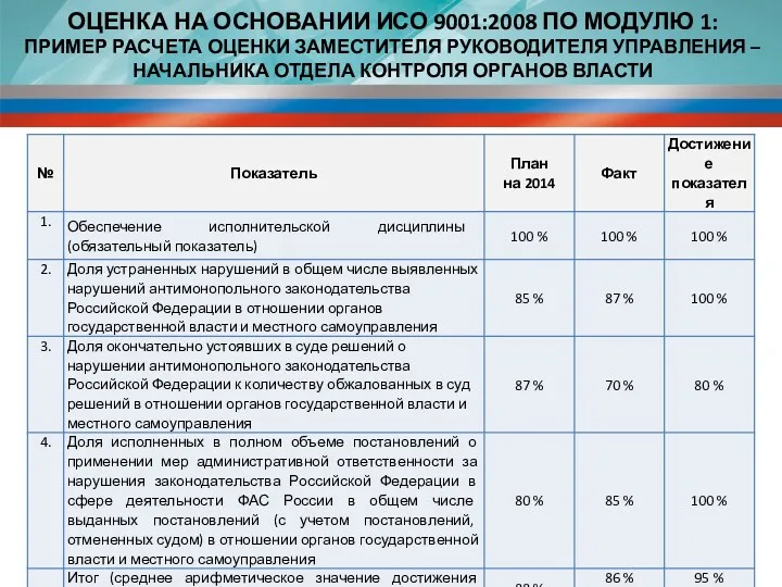 ОЦЕНКА НА ОСНОВАНИИ ИСО 9001:2008 ПО МОДУЛЮ 1: ПРИМЕР РАСЧЕТА