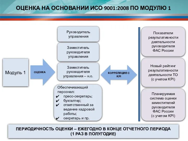 ОЦЕНКА НА ОСНОВАНИИ ИСО 9001:2008 ПО МОДУЛЮ 1 Модуль 1