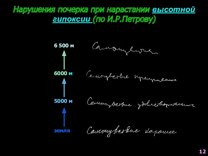 Нарушения почерка при нарастании высотной гипоксии (по И.Р.Петрову) земля 5000 м 6000 м