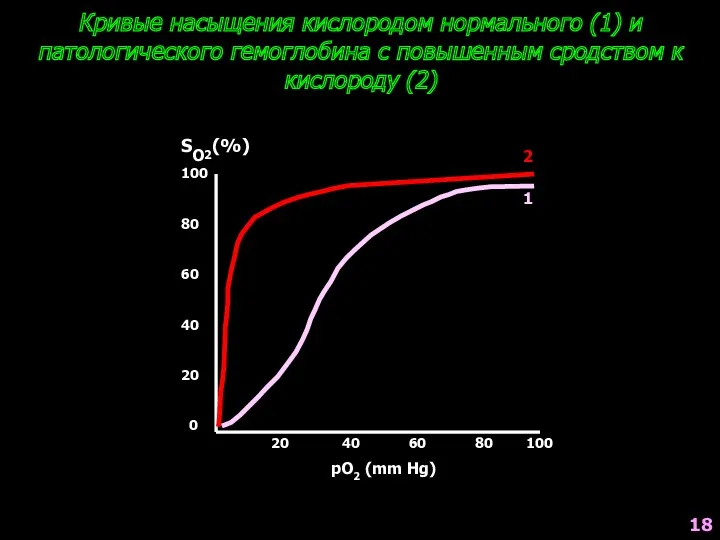 Кривые насыщения кислородом нормального (1) и патологического гемоглобина с повышенным сродством к кислороду