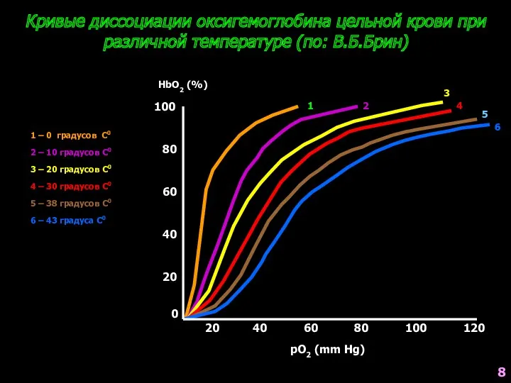 Кривые диссоциации оксигемоглобина цельной крови при различной температуре (по: В.Б.Брин) 0 20 40
