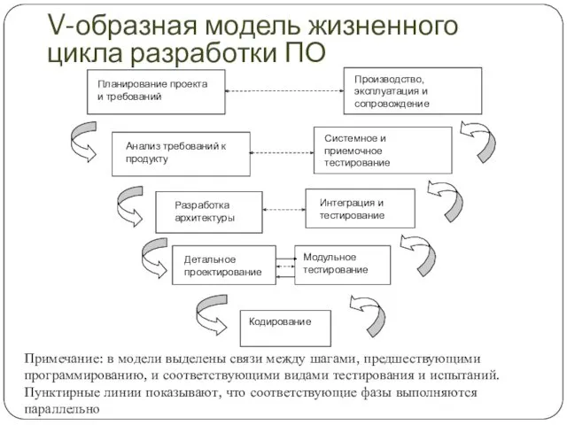 V-образная модель жизненного цикла разработки ПО Примечание: в модели выделены связи между шагами,