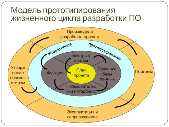 Модель прототипирования жизненного цикла разработки ПО