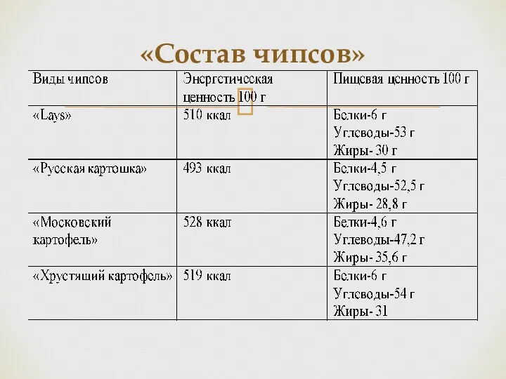 «Состав чипсов»