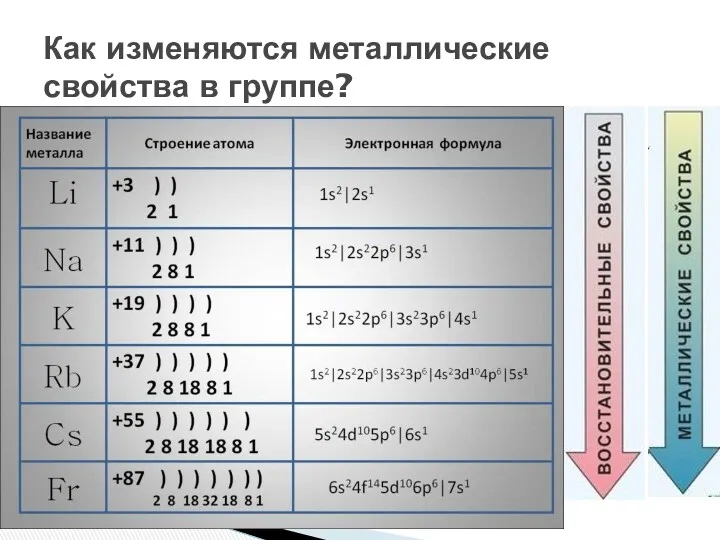 Как изменяются металлические свойства в группе?