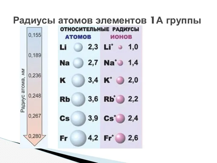 Радиусы атомов элементов 1А группы