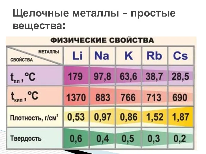 Щелочные металлы – простые вещества: