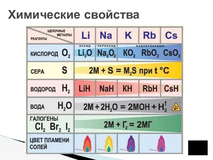 Химические свойства