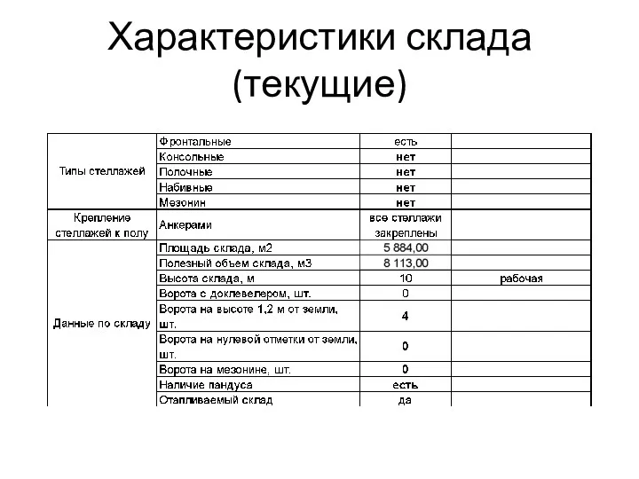 Характеристики склада (текущие)