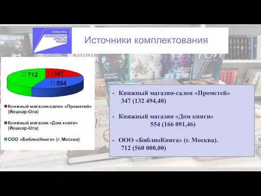 Источники комплектования Книжный магазин-салон «Прометей» 347 (132 494,40) Книжный магазин