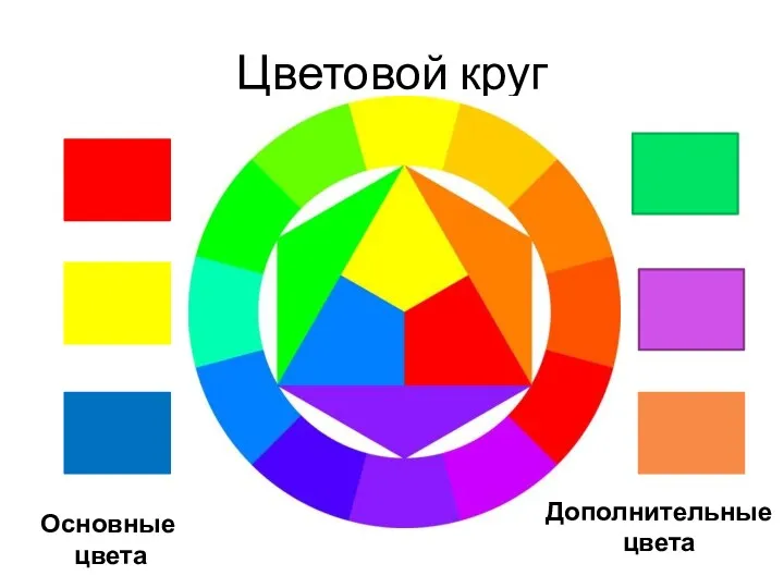 Цветовой круг Основные цвета Дополнительные цвета