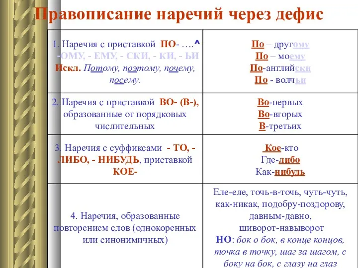 Правописание наречий через дефис