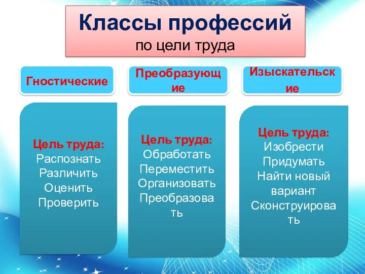 Классы профессий по цели труда Цель труда: Распознать Различить Оценить