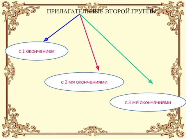 ПРИЛАГАТЕЛЬНЫЕ ВТОРОЙ ГРУППЫ с 1 окончанием с 2 мя окончаниями с 3 мя окончаниями