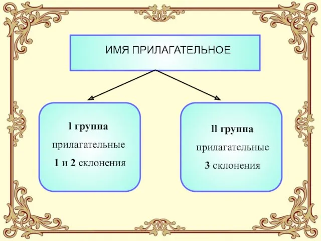 ИМЯ ПРИЛАГАТЕЛЬНОЕ l группа прилагательные 1 и 2 склонения ll группа прилагательные 3 склонения