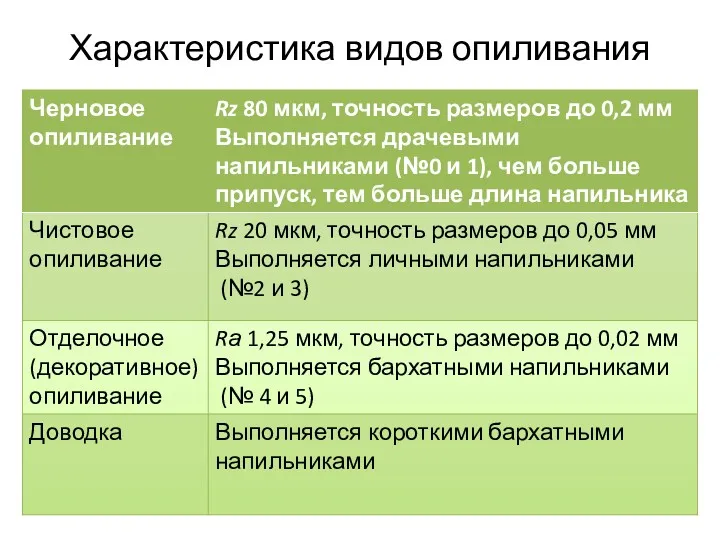 Характеристика видов опиливания