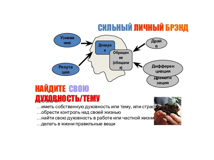 СИЛЬНЫЙ ЛИЧНЫЙ БРЭНД Драматизация Репутация Доверие Узнавание Обращение (обещания) Дифференциация