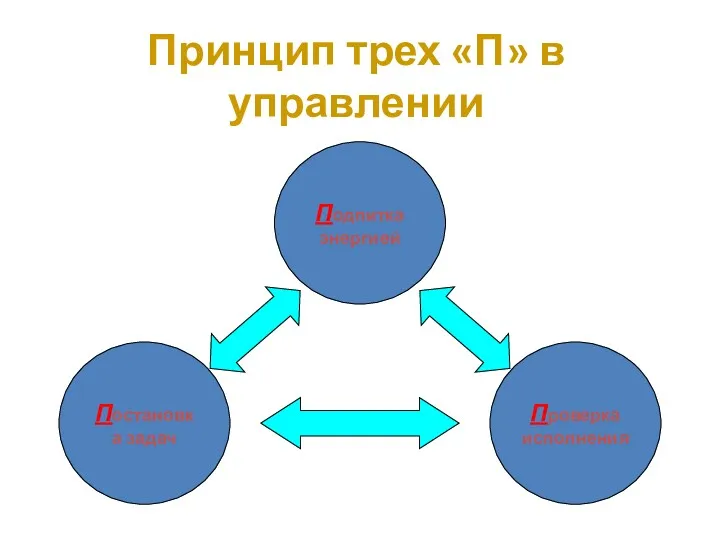 Принцип трех «П» в управлении