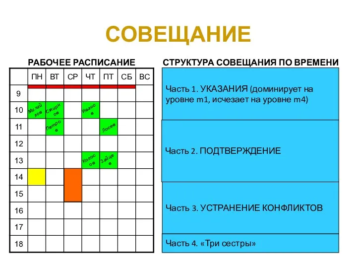 СОВЕЩАНИЕ РАБОЧЕЕ РАСПИСАНИЕ СТРУКТУРА СОВЕЩАНИЯ ПО ВРЕМЕНИ Часть 1. УКАЗАНИЯ