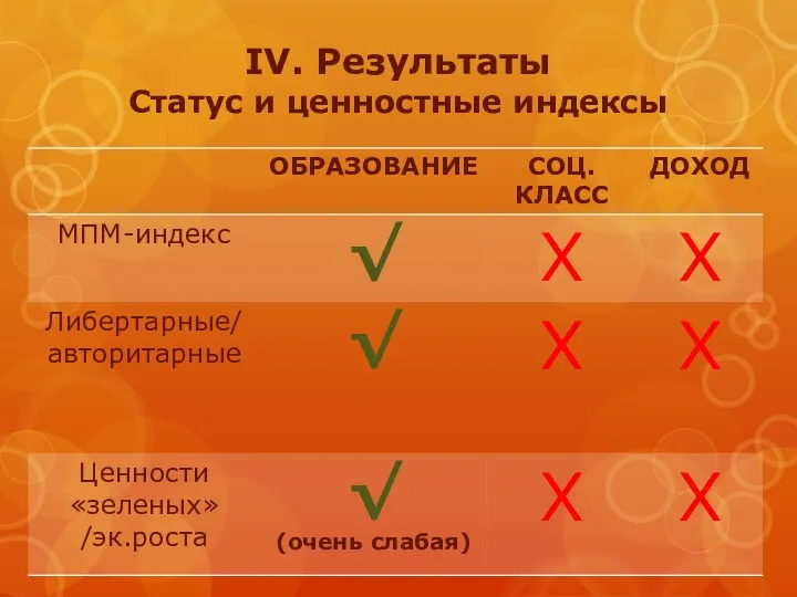 IV. Результаты Статус и ценностные индексы